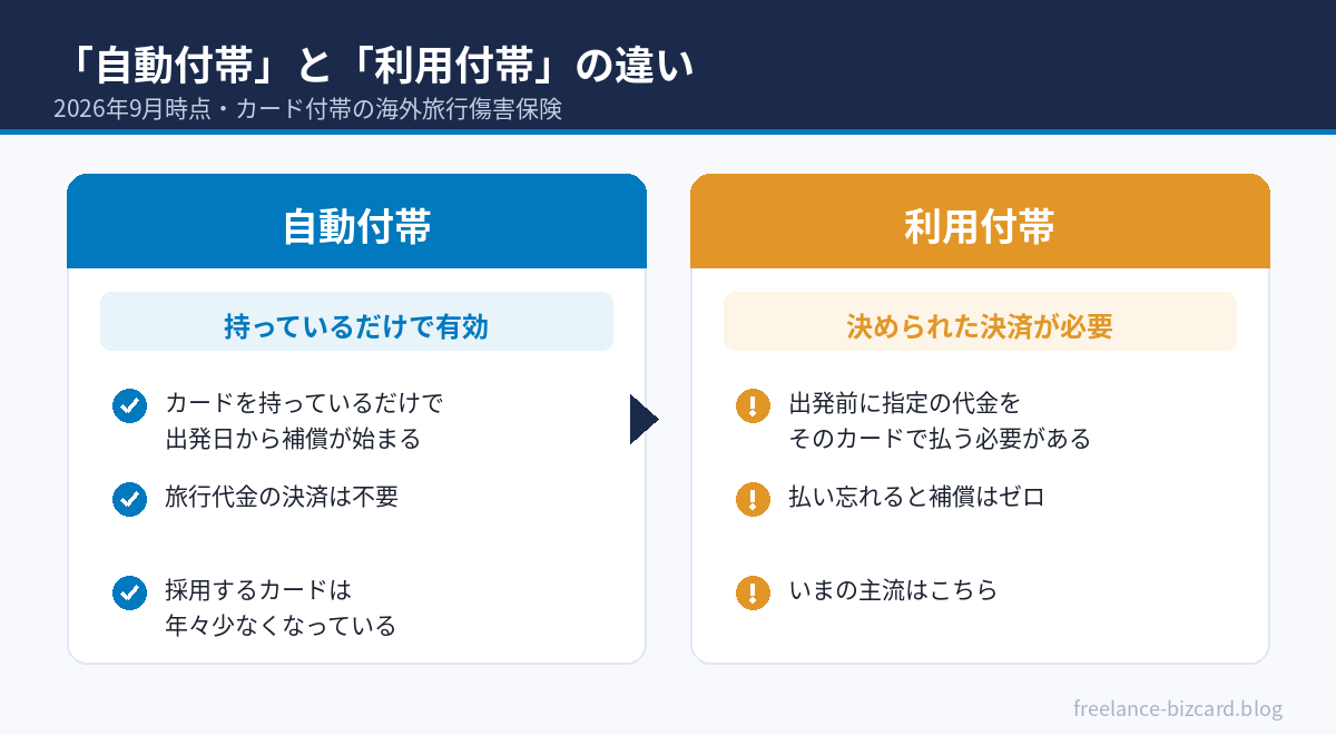 海外旅行保険の自動付帯と利用付帯の違い