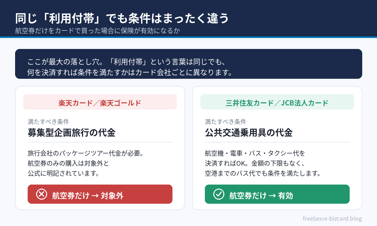 利用付帯の条件はカードごとに異なる比較図