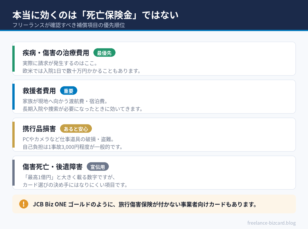 カード付帯保険で確認すべき補償項目の優先順位
