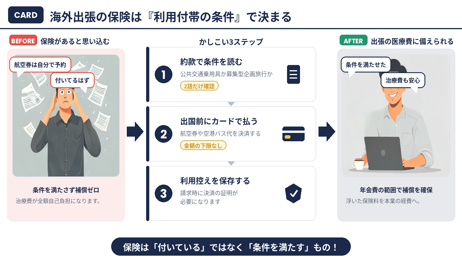 海外出張の保険は利用付帯の条件で決まるまとめ図解