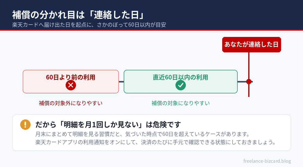 補償の分かれ目は連絡した日から60日以内という図解