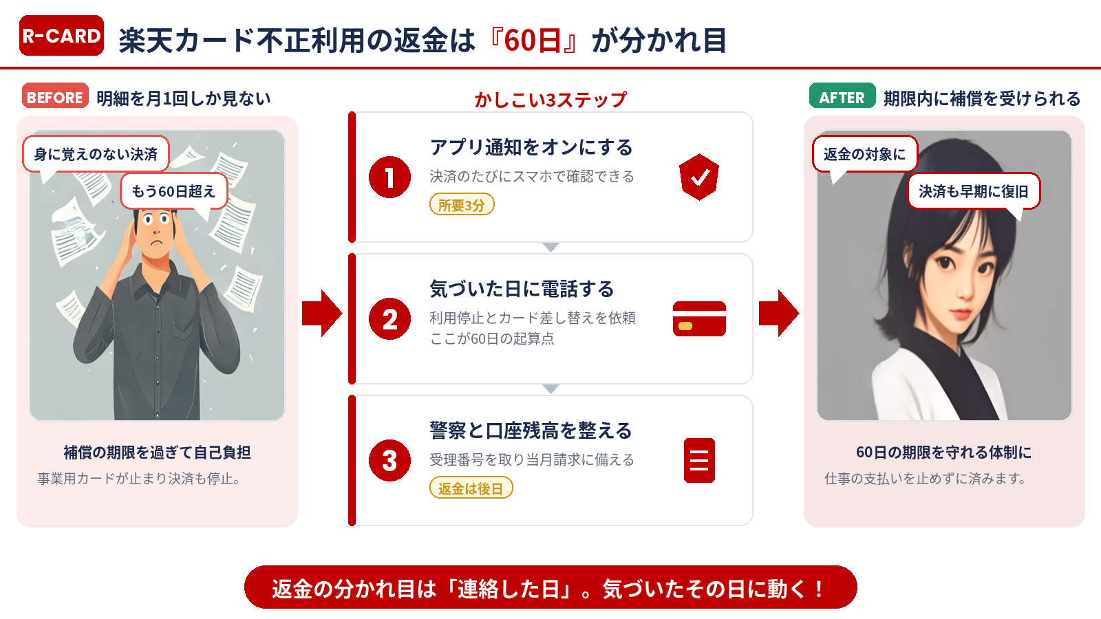 楽天カード不正利用の返金は60日が分かれ目というまとめ図解