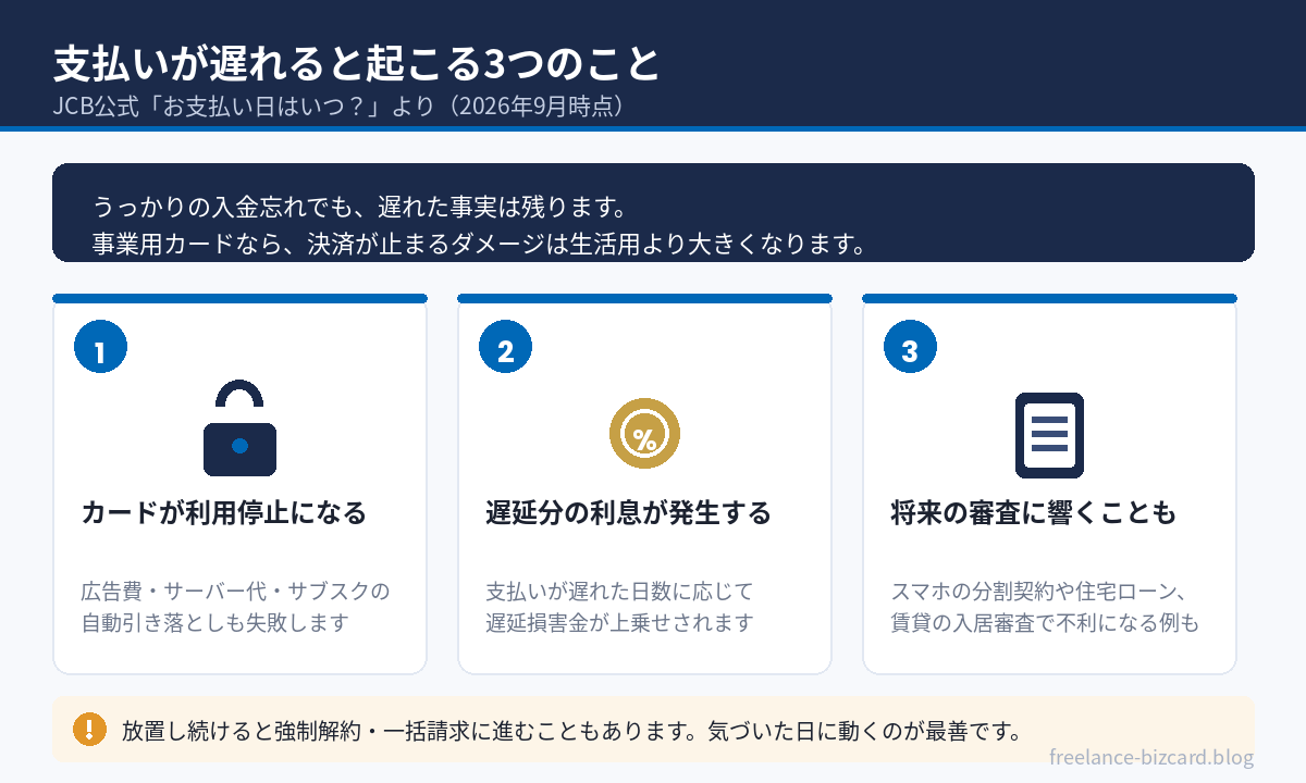 JCBカードの支払いが遅れると起こる3つのこと
