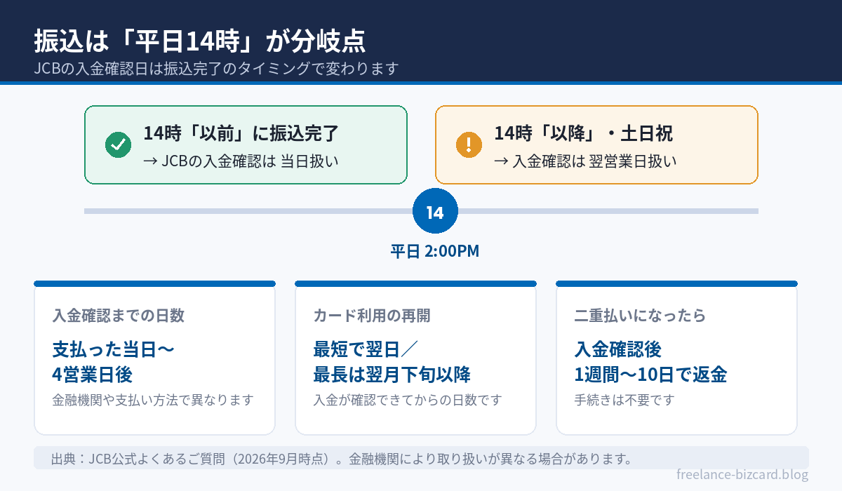 JCBの振込は平日14時が分岐点。入金確認とカード再開の目安