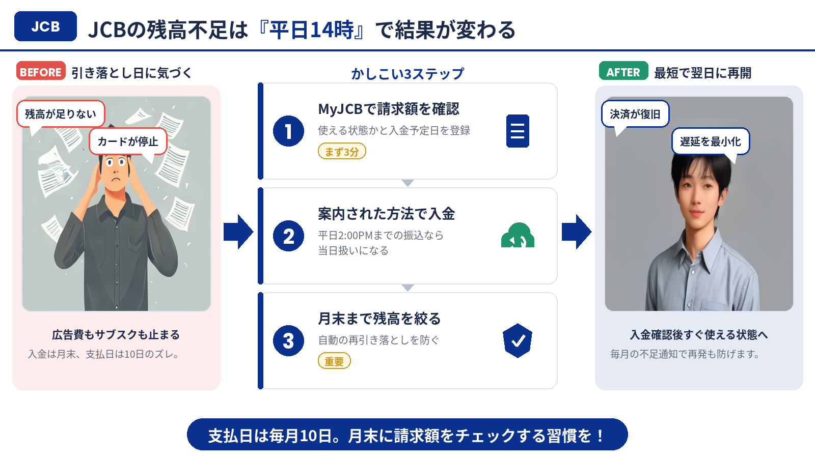 JCBの残高不足は平日14時で結果が変わる｜対処3ステップまとめ