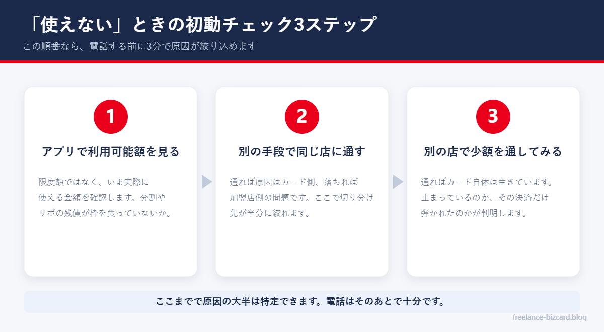カードが使えないときに原因を切り分ける3ステップの図解