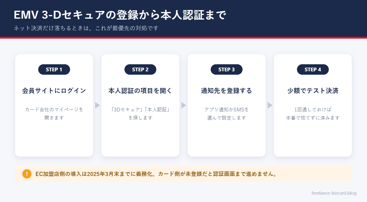 EMV 3-Dセキュアの登録から本人認証までの4ステップ図解