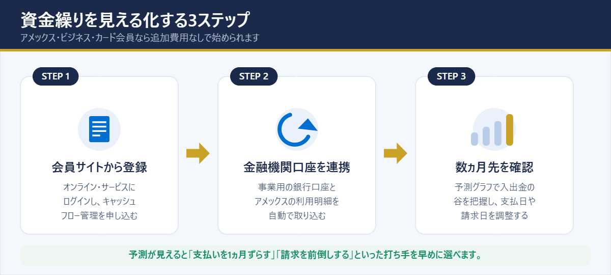 アメックスのキャッシュフロー管理で資金繰りを見える化する3ステップ