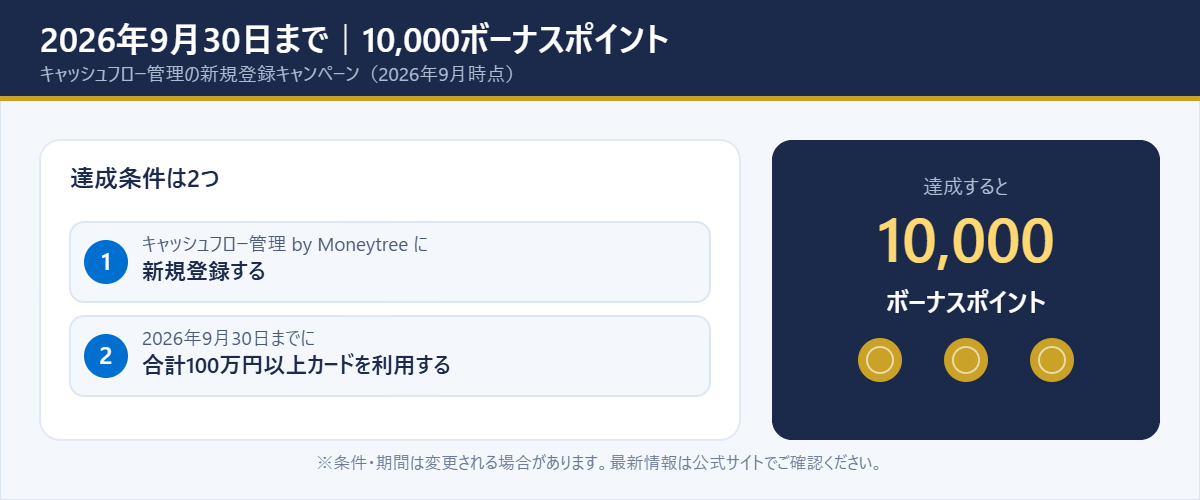 2026年9月30日までに10,000ボーナスポイントを獲得する条件