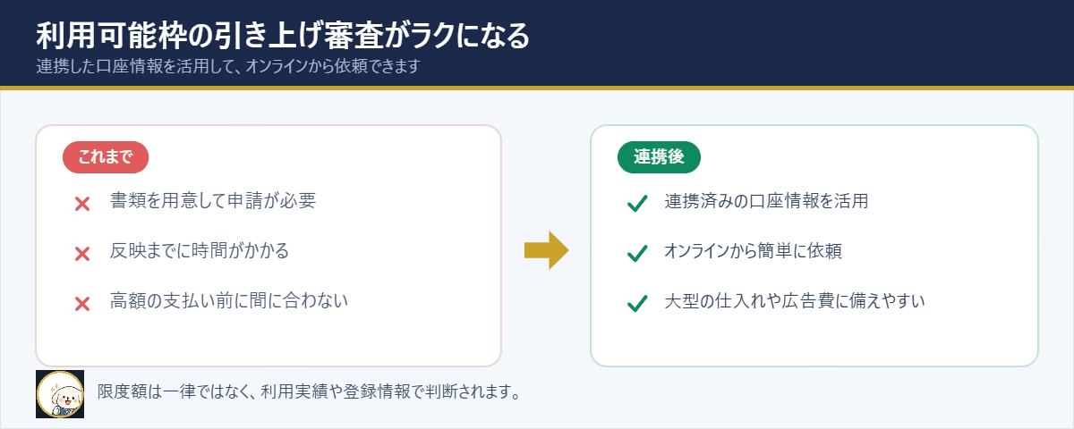連携した口座情報で利用可能枠の引き上げ審査が依頼しやすくなる