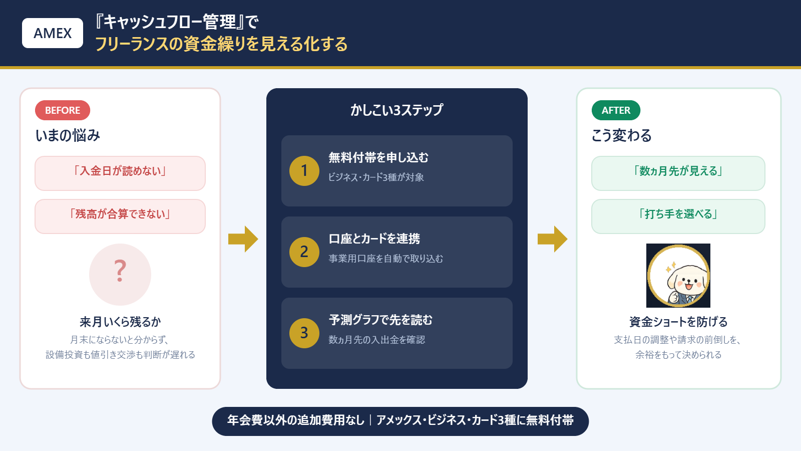アメックスのキャッシュフロー管理でフリーランスの資金繰りが変わる流れのまとめ図解