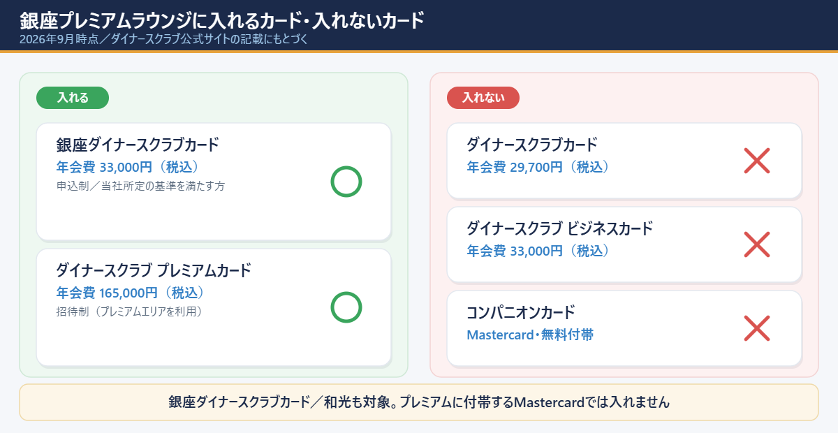 銀座プレミアムラウンジに入れるカード2枚と入れないカード3枚を比較した図解