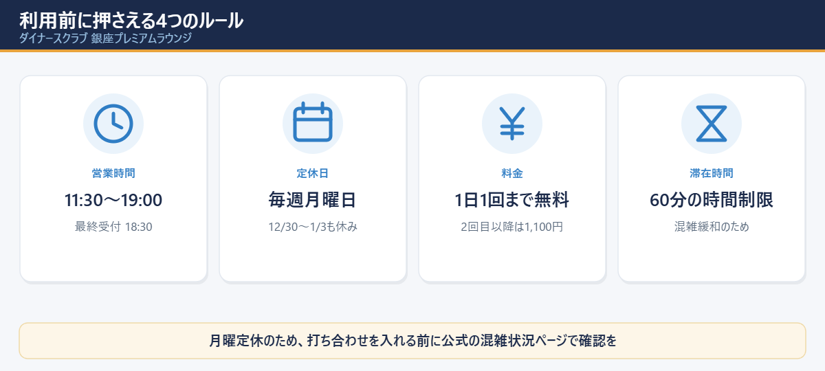 営業時間・定休日・料金・滞在時間の4つの利用ルールをまとめた図解