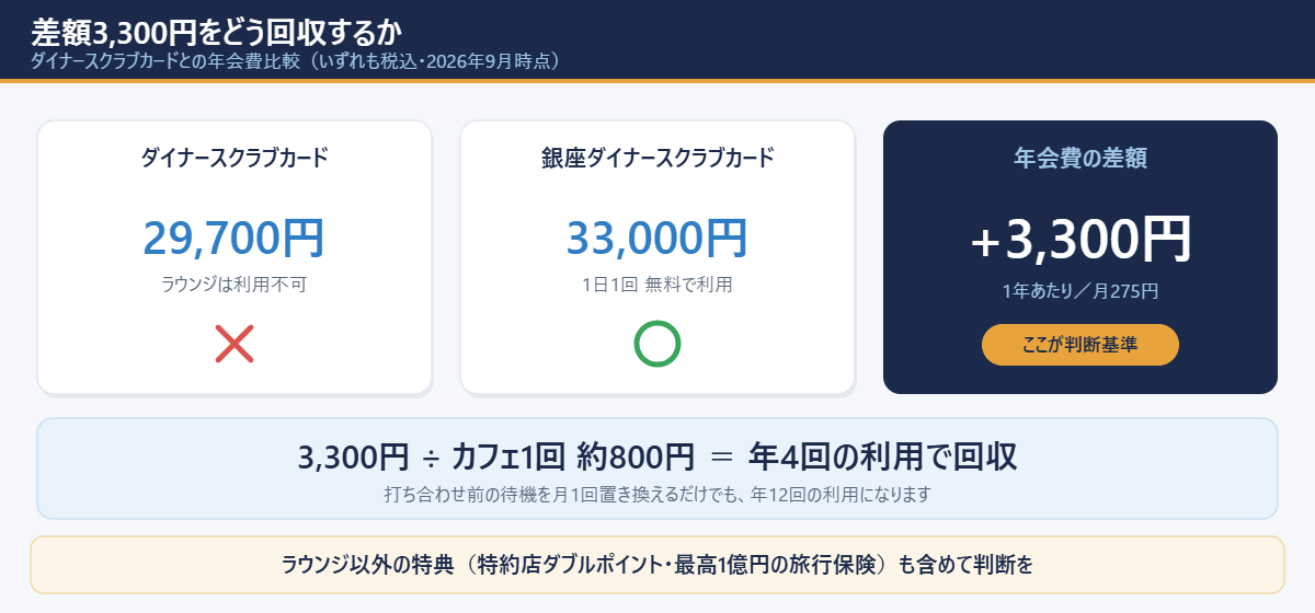 ダイナースクラブカードとの年会費差額3300円を年4回の利用で回収できることを示した図解