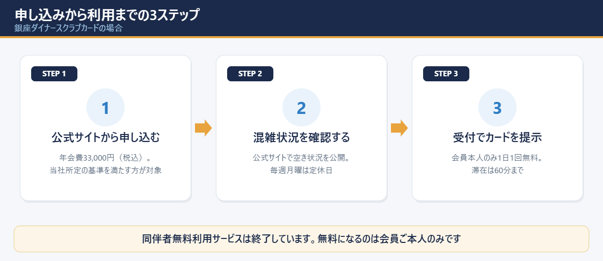 銀座ダイナースクラブカードの申し込みから利用までの3ステップ図解