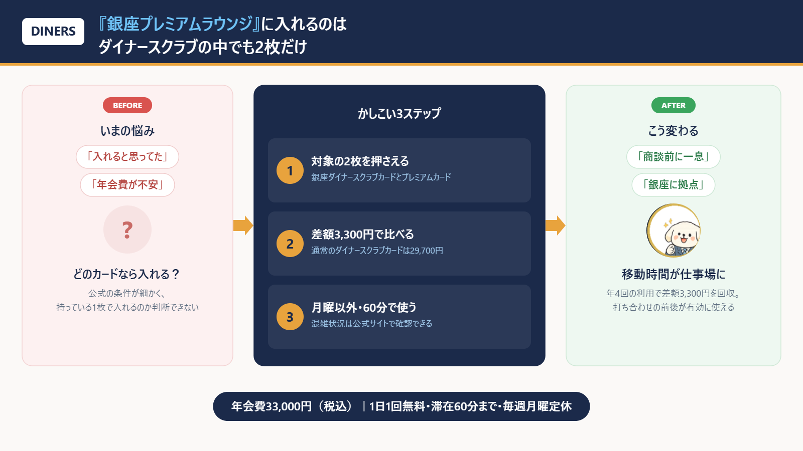 銀座プレミアムラウンジに入れるカードと差額3300円の回収をまとめた横長インフォグラフィック