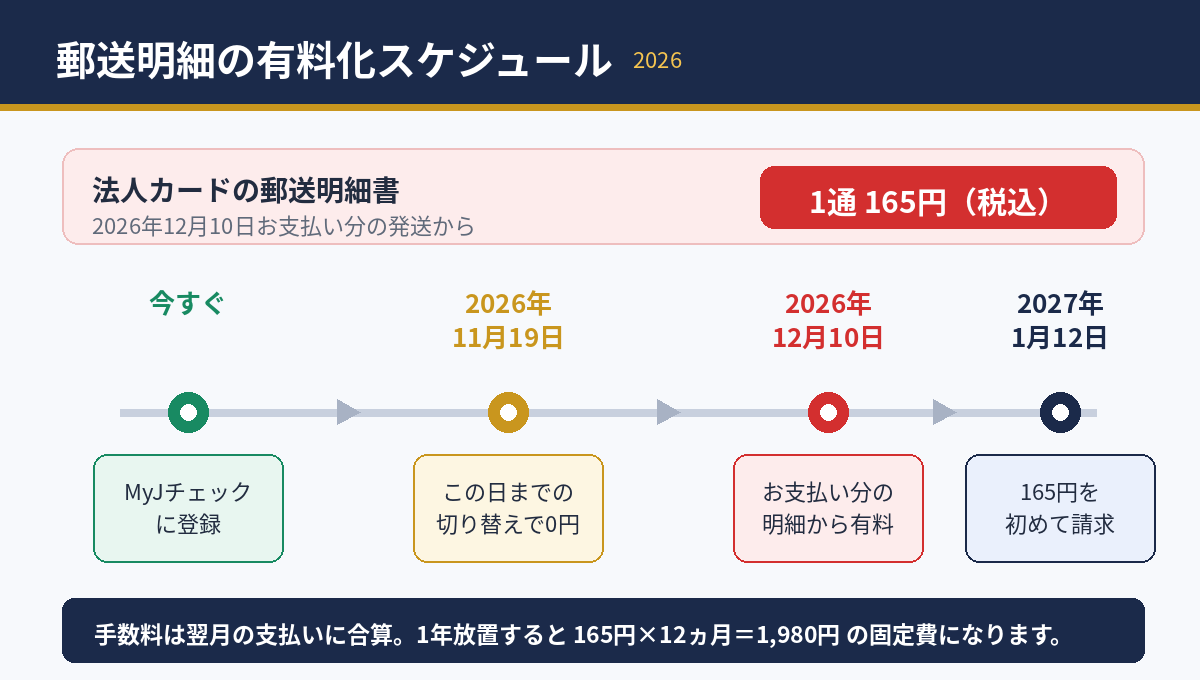 郵送明細の有料化スケジュール。11月19日までの切り替えなら手数料は0円