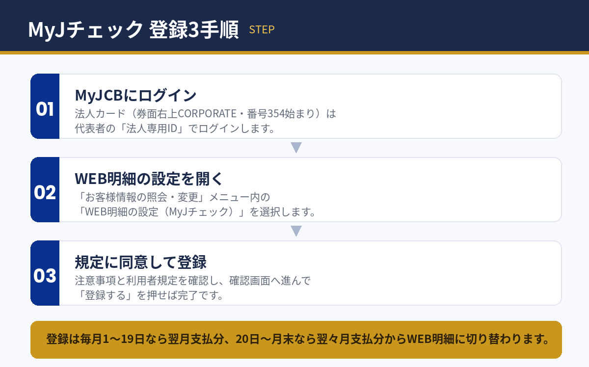 MyJチェックの登録3手順。登録タイミングによって切り替え時期が変わる