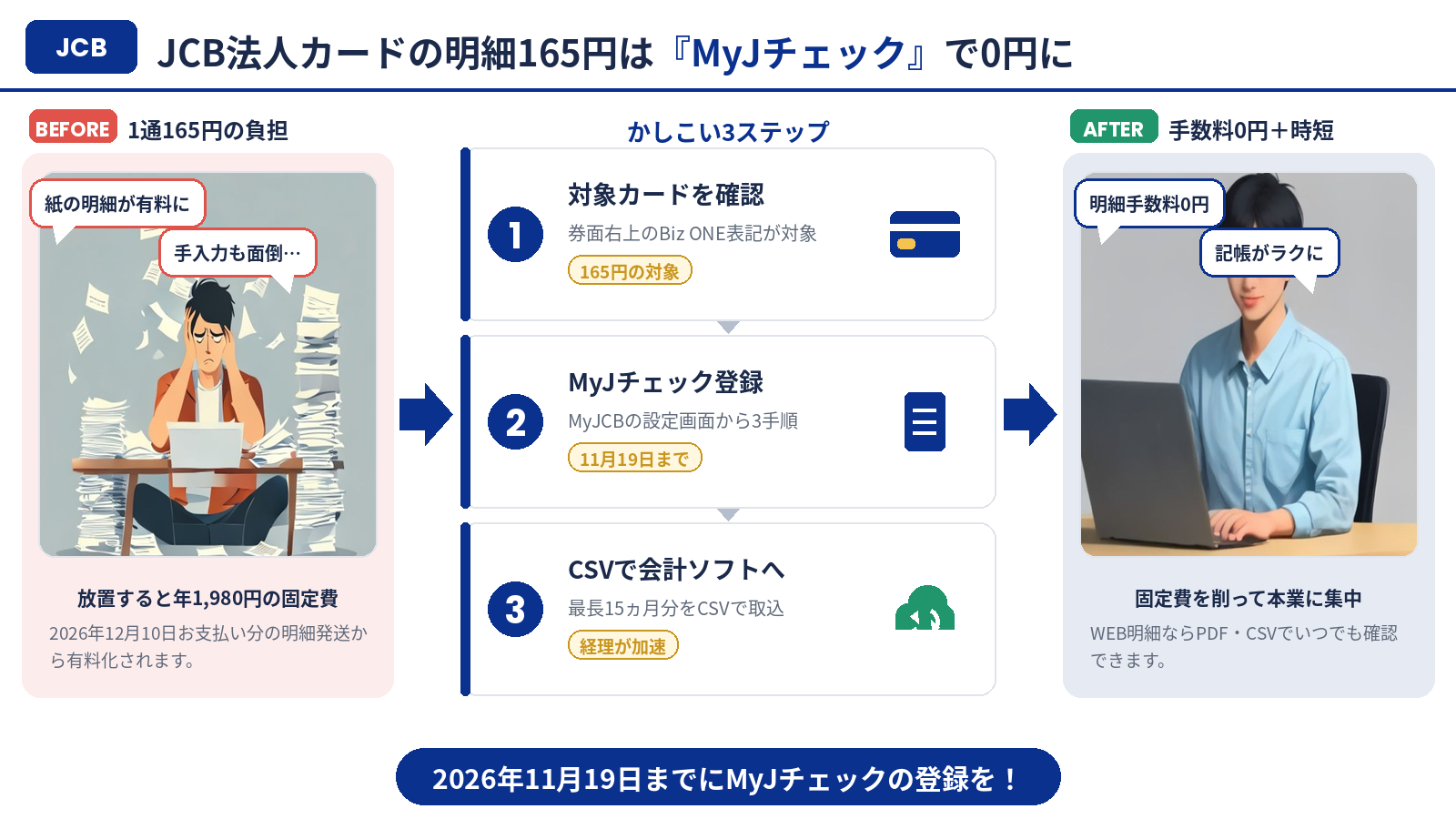 MyJチェックで明細手数料165円を0円にする流れのまとめ