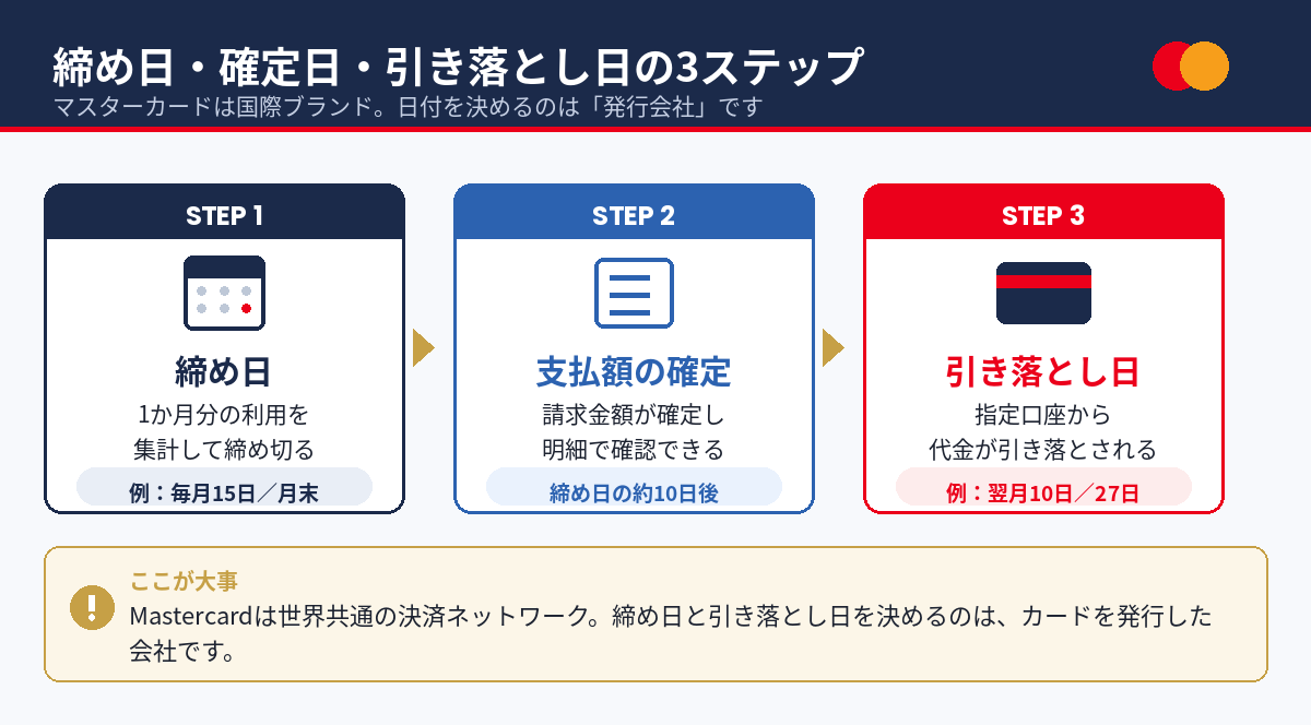 締め日・支払額の確定日・引き落とし日の3ステップ