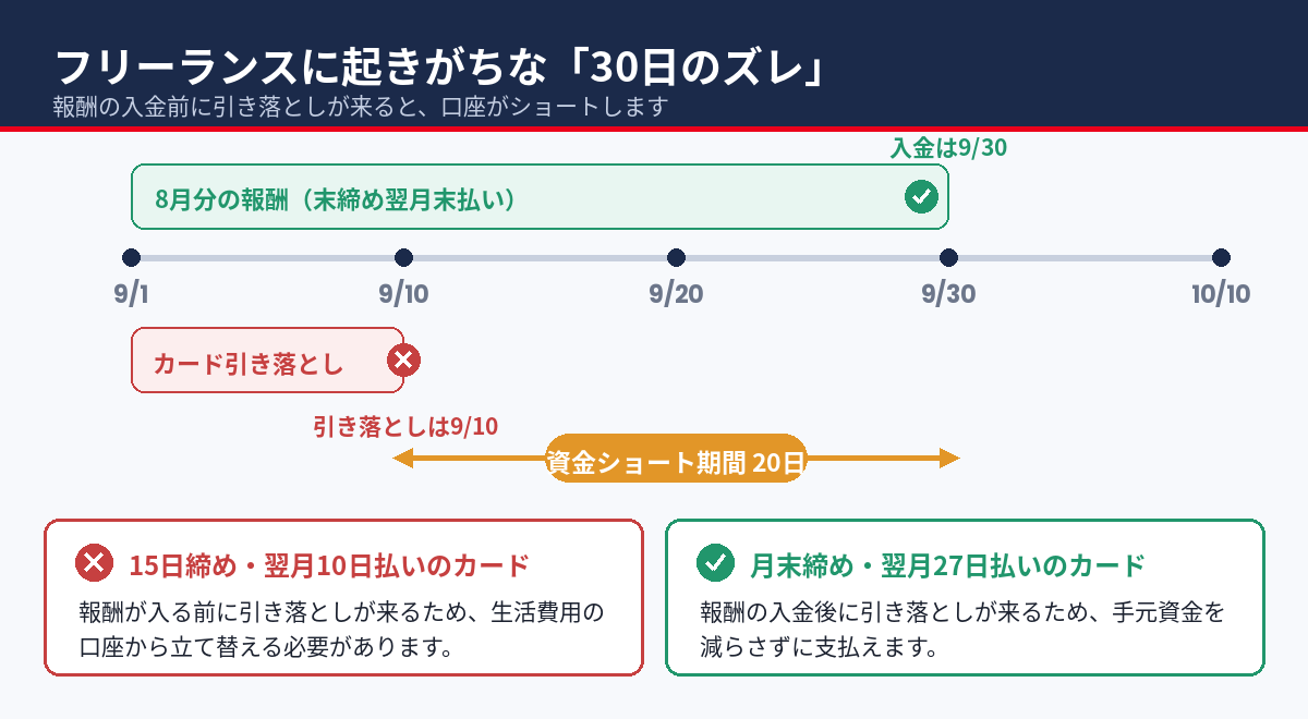 報酬の入金日とカード引き落とし日のズレで資金ショートが起きる仕組み