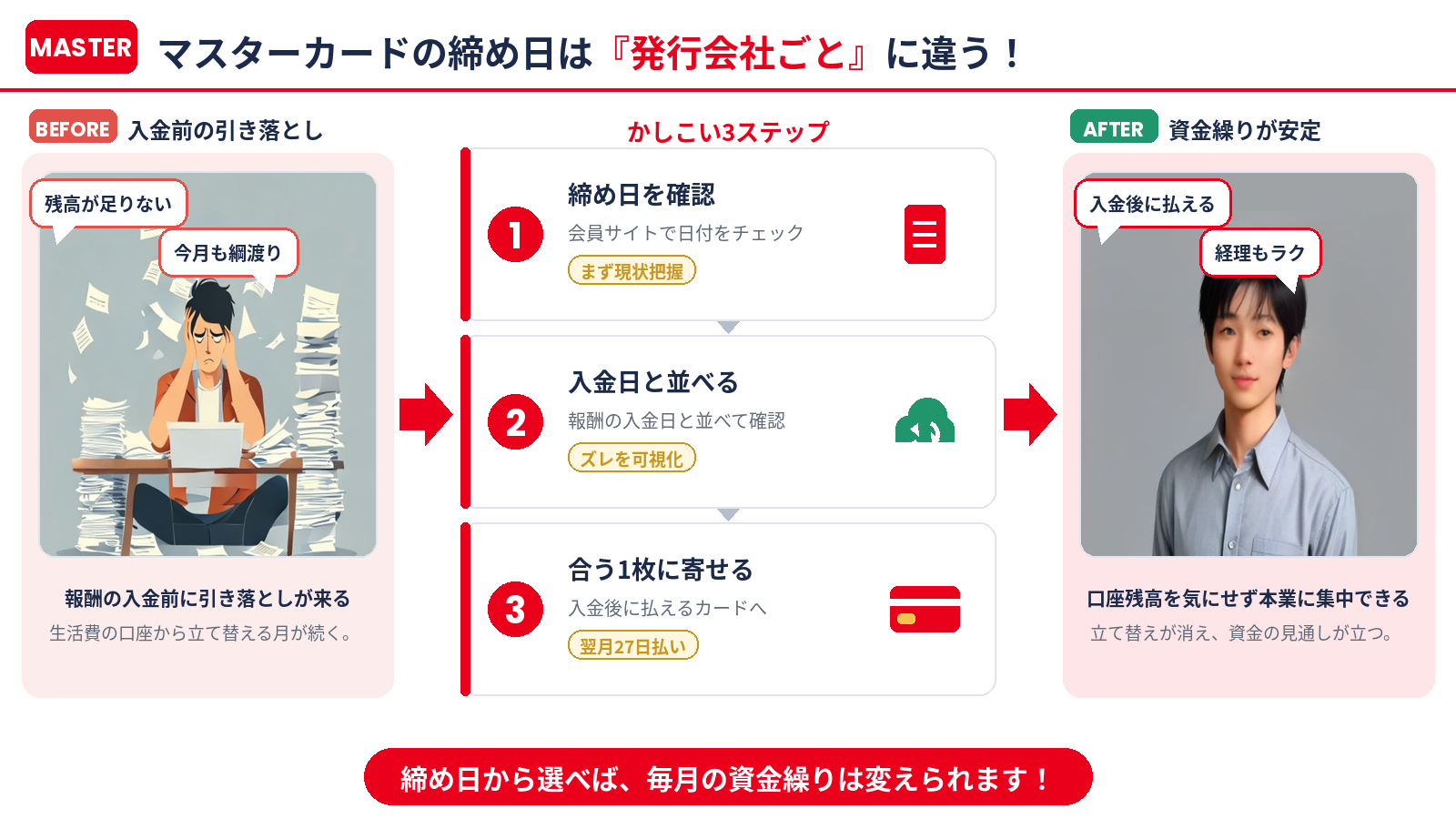 マスターカードの締め日は発行会社ごとに違う｜かしこい3ステップのまとめ