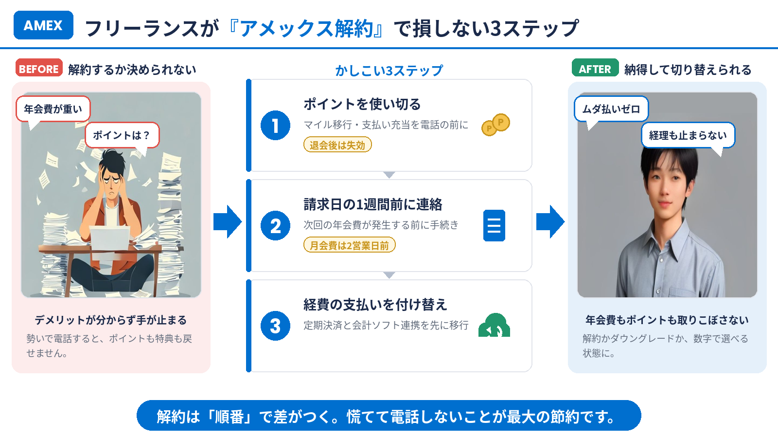 フリーランスがアメックス解約で損しない3ステップのまとめ
