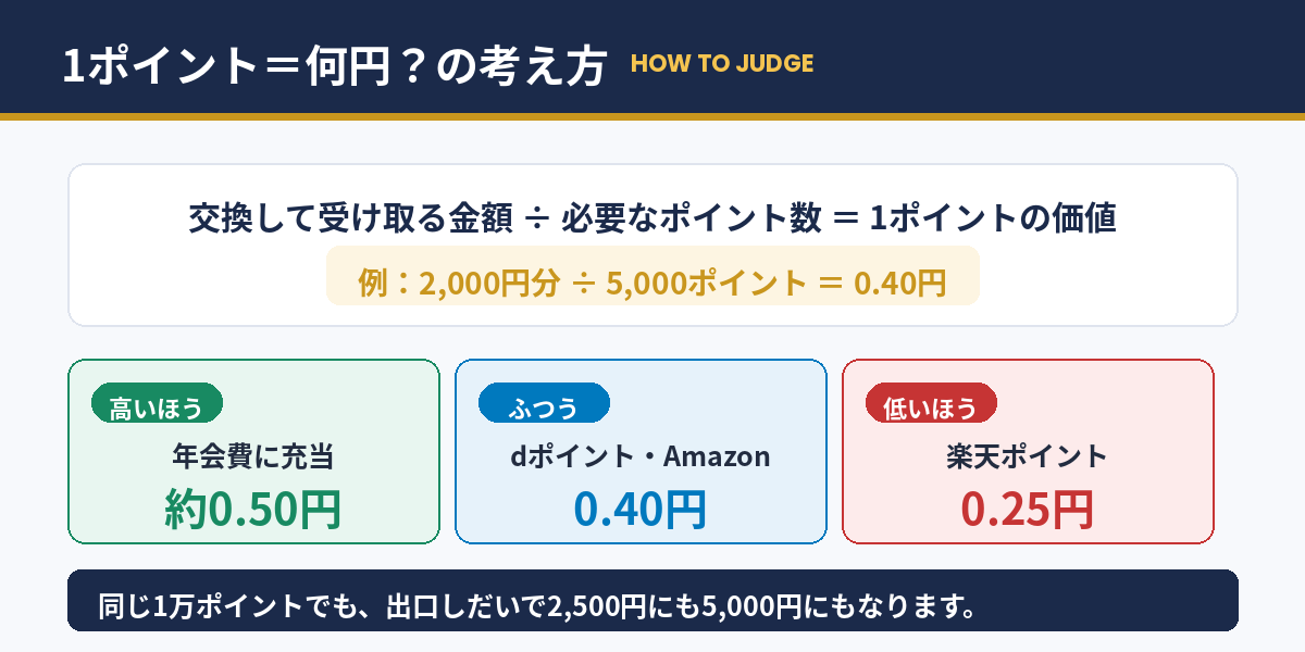 1ポイントの価値は「受け取る金額 ÷ 必要ポイント数」で計算できます