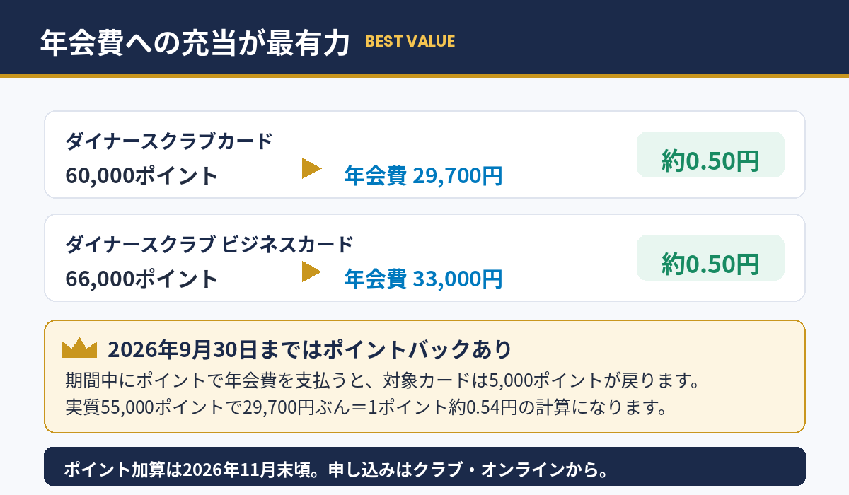 年会費への充当は1ポイント約0.5円。9月30日まではポイントバックで実質0.54円
