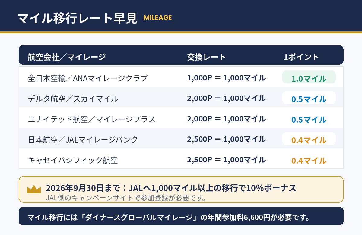 マイル移行レート早見｜ANAは1ポイント＝1マイル、JALは9月30日まで10％増量