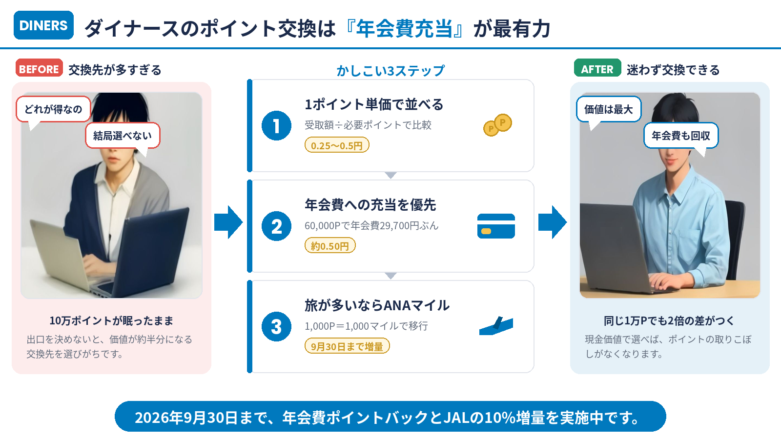 まとめ｜ダイナースのポイント交換は「年会費充当」が最有力
