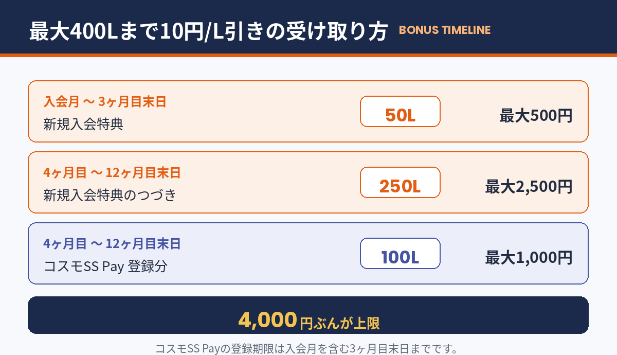 最大400Lまで10円/Lキャッシュバックの受け取りスケジュール