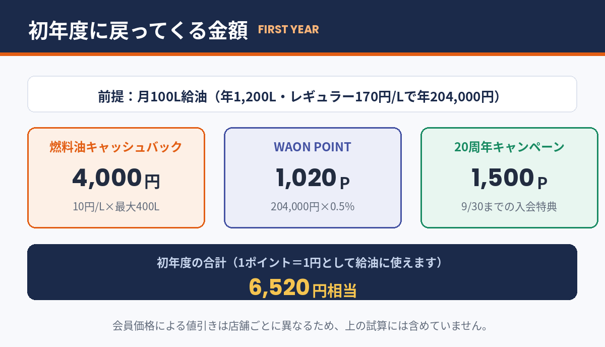 コスモ・ザ・カード・オーパスの初年度還元シミュレーション