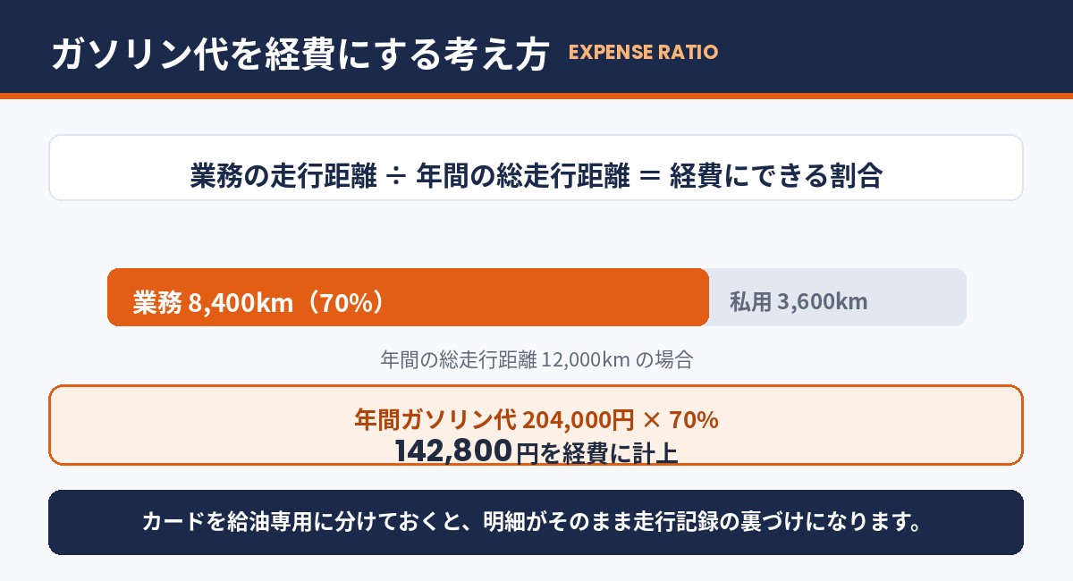 ガソリン代を経費にする家事按分の考え方