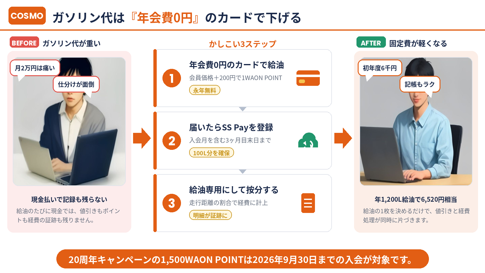 ガソリン代を下げる3ステップのまとめ図解