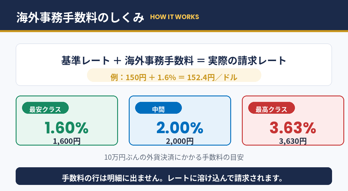 海外事務手数料のしくみと計算例