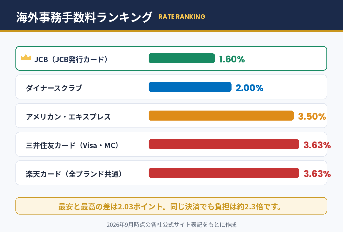 主要5社の海外事務手数料ランキング
