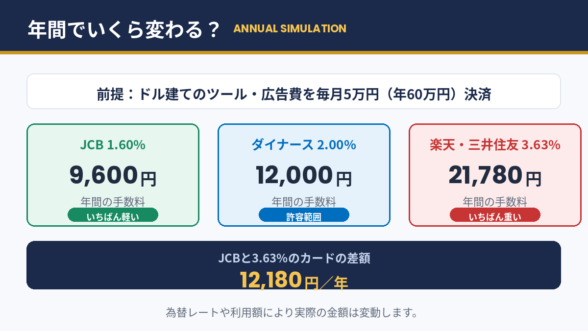海外事務手数料の年間シミュレーション
