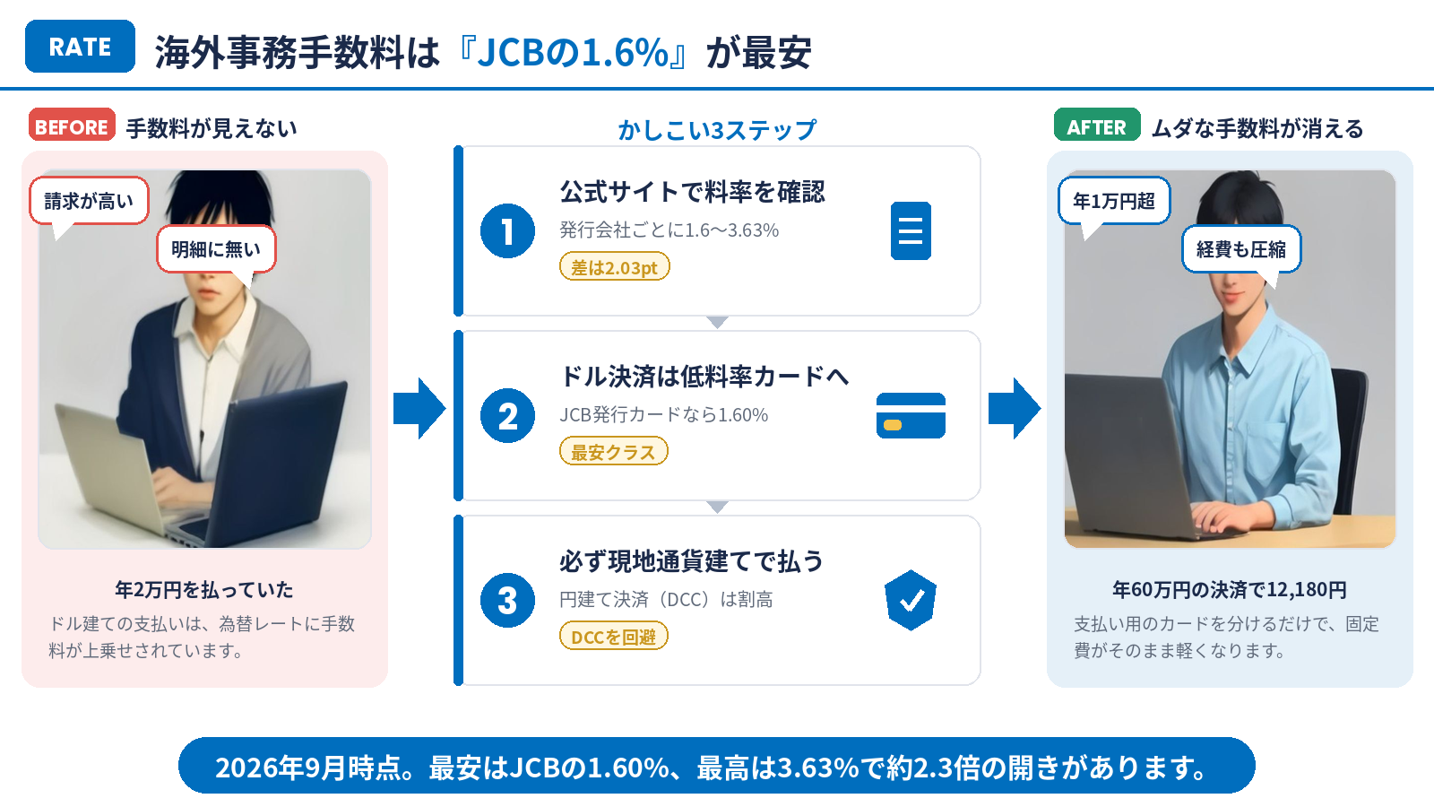 海外事務手数料を下げる3ステップのまとめ図解
