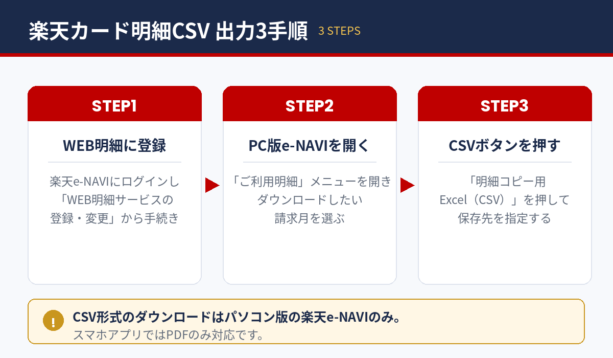楽天e-NAVIで明細CSVを出力する3ステップ