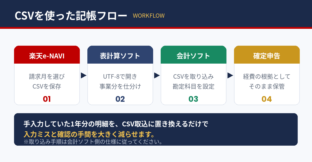楽天e-NAVIのCSVから会計ソフト・確定申告までの記帳フロー