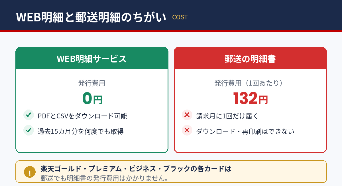 楽天カードのWEB明細サービスと郵送明細書の発行費用の比較