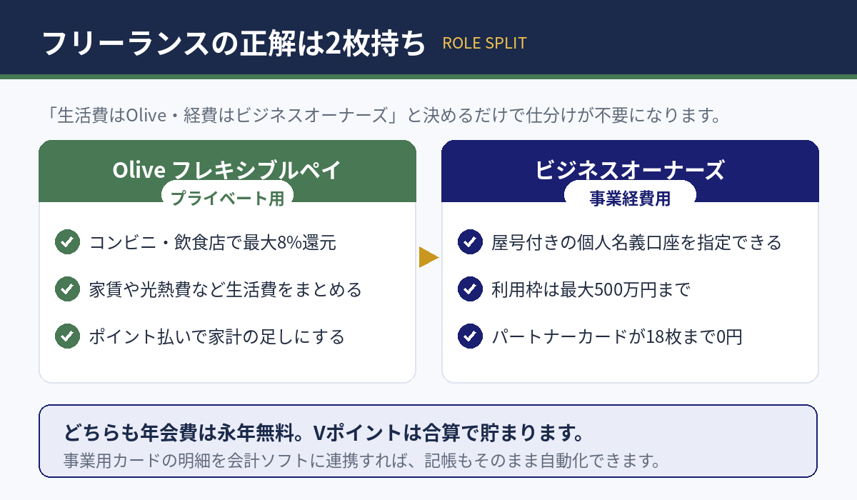 Oliveとビジネスオーナーズの役割分担