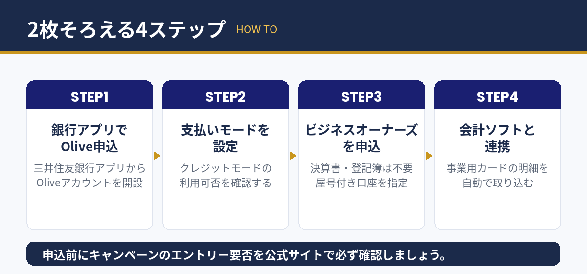 Oliveとビジネスオーナーズを揃える4ステップ