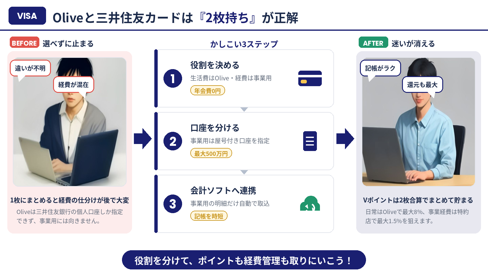 Oliveと三井住友カードは2枚持ちが正解 まとめ図解