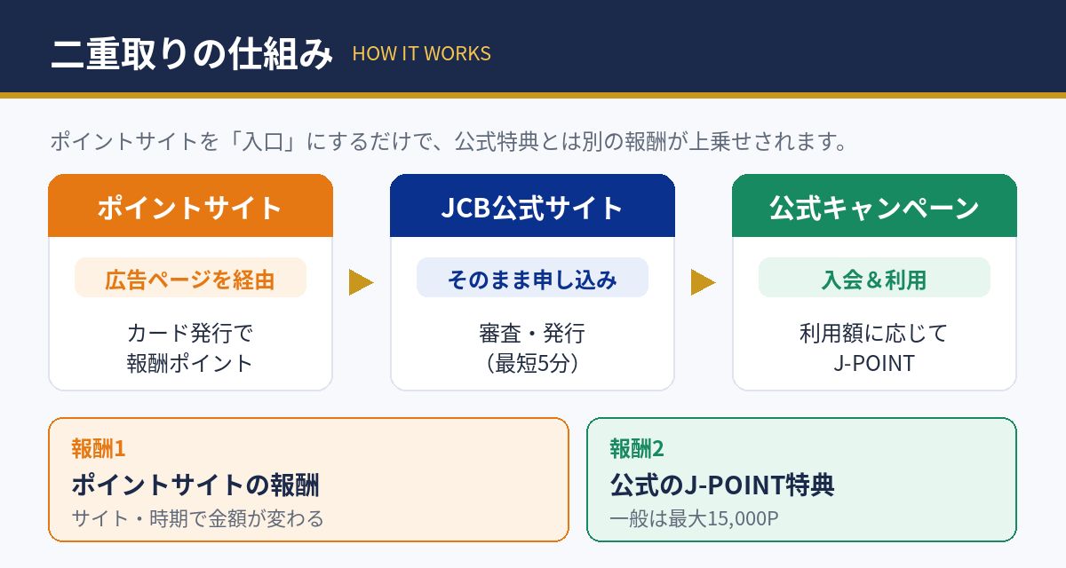 ポイントサイト経由で公式キャンペーンと報酬を二重取りする仕組みの図解
