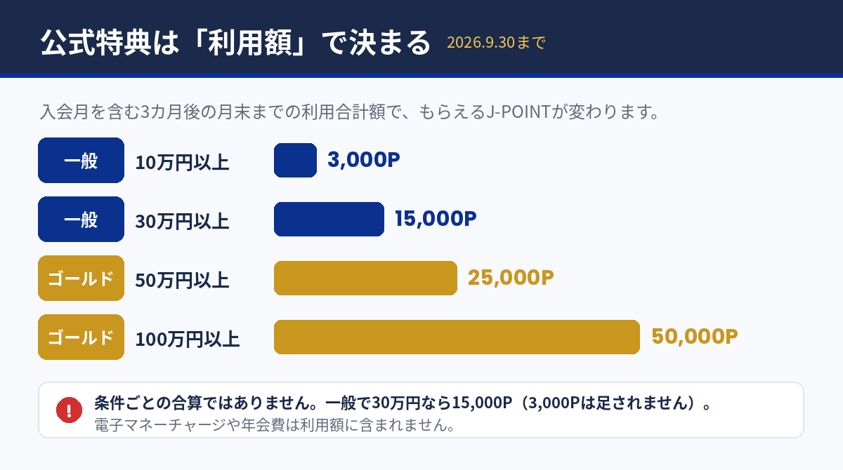 利用額に応じたJ-POINT特典を比較した棒グラフ