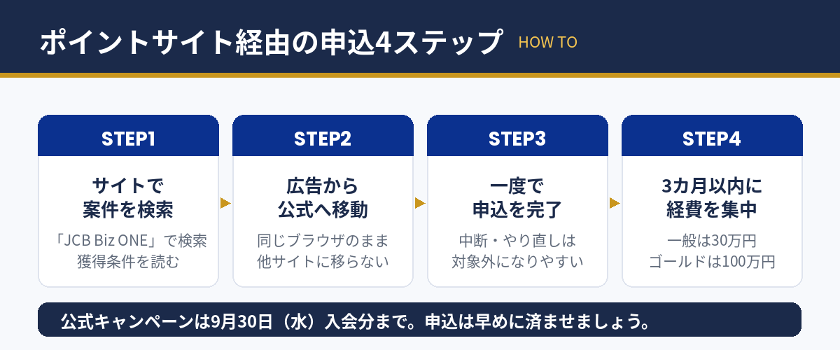 JCB Biz ONEをポイントサイト経由で申し込む4ステップの図解
