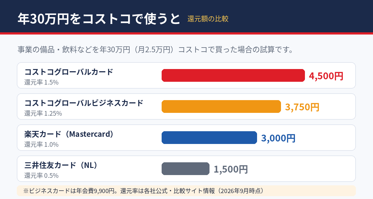 コストコで年30万円使った場合の還元額比較