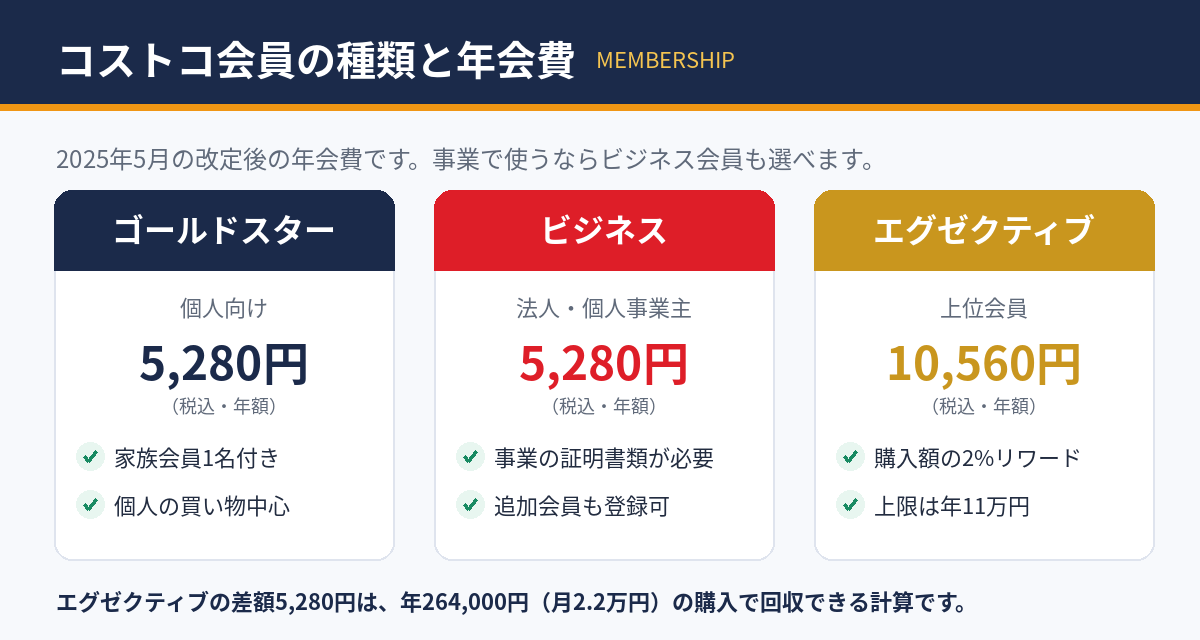 コストコ会員の種類と年会費（2025年5月改定後）
